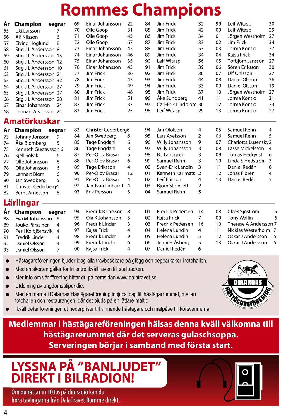 Stig J L Andersson 27 65 Stig J L Andersson 27 66 Stig J L Andersson 28 67 Einar Johansson 24 68 Lennart Arvidsson 24 Amatörkuskar År Champion segrar 73 Johnny Jonsson 9 74 Åke Blomberg 5 75 Kenneth