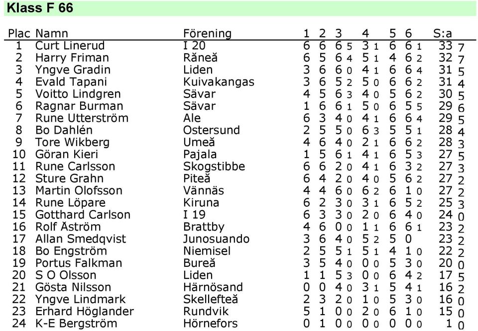 4 6 4 0 2 1 6 6 2 28 3 10 Göran Kieri Pajala 1 5 6 1 4 1 6 5 3 27 5 11 Rune Carlsson Skogstibbe 6 6 2 0 4 1 6 3 2 27 3 12 Sture Grahn Piteå 6 4 2 0 4 0 5 6 2 27 2 13 Martin Olofsson Vännäs 4 4 6 0 6