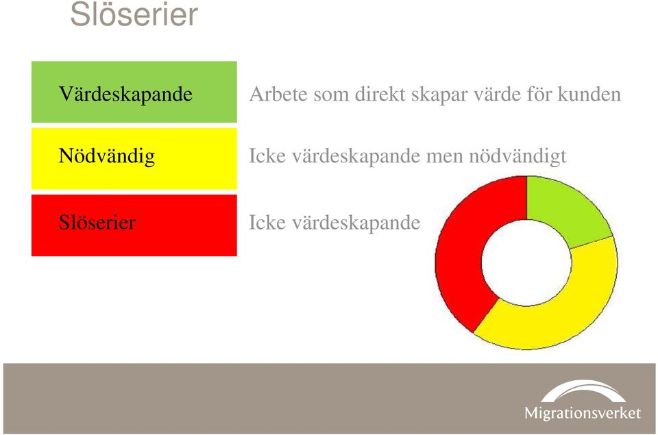 Nödvändig Icke värdeskapande men