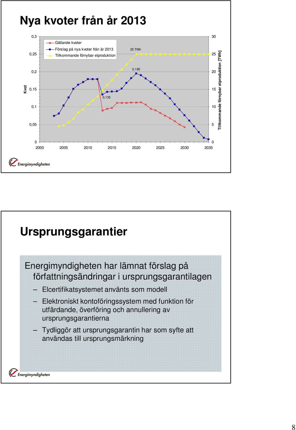 har lämnat förslag på författningsändringar i ursprungsgarantilagen Elcertifikatsystemet använts som modell Elektroniskt kontoföringssystem med