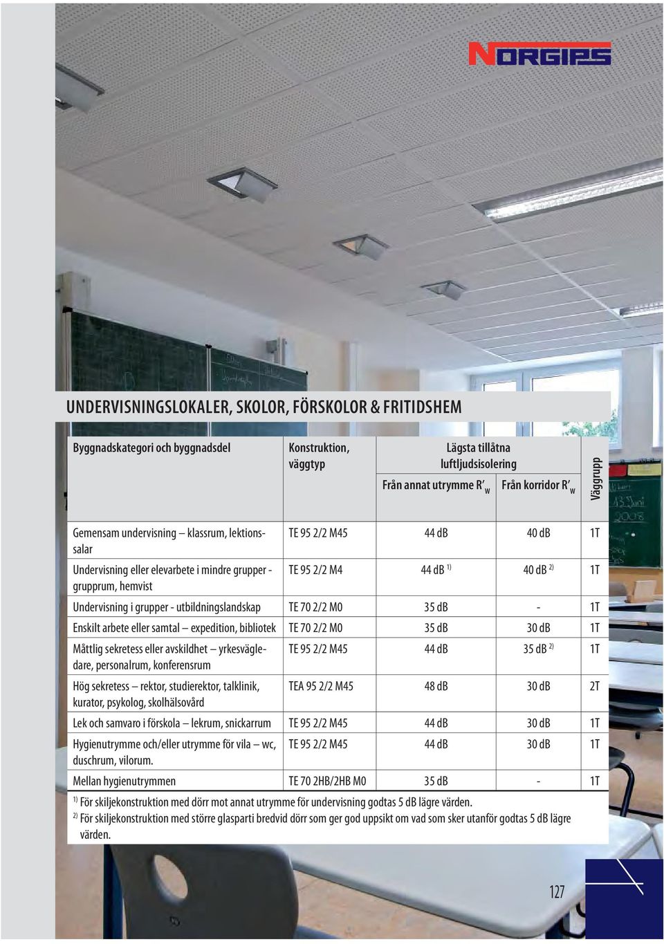 utbildningslandskap TE 70 / M0 5 db - T Enskilt arbete eller samtal expedition, bibliotek TE 70 / M0 5 db 0 db T Måttlig sekretess eller avskildhet yrkesvägledare, TE 95 / M5 db 5 db ) T personalrum,