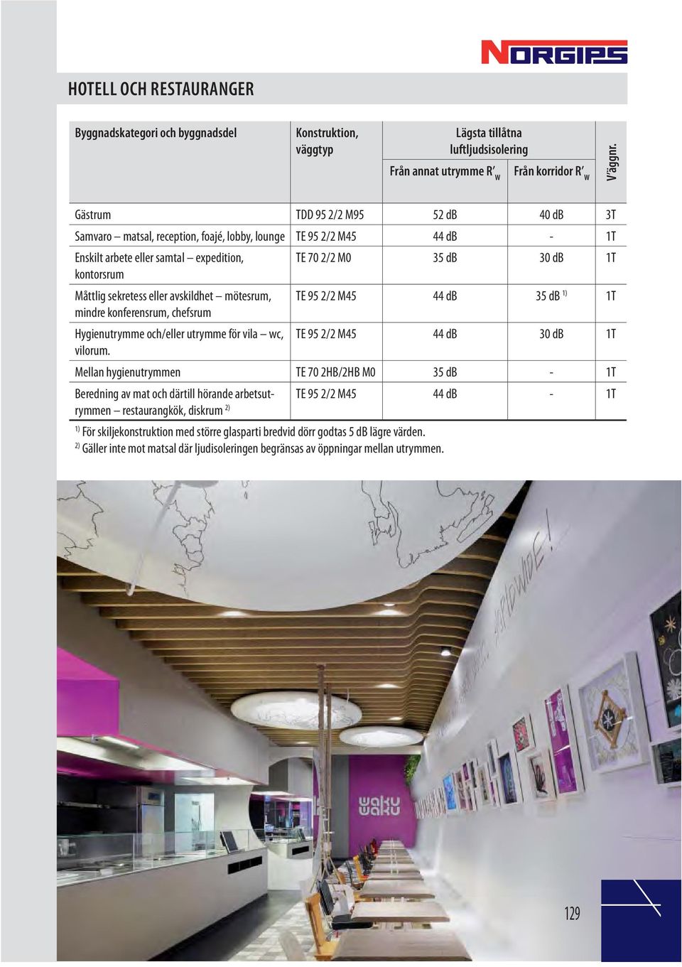 avskildhet mötesrum, TE 95 / M5 db 5 db ) T mindre konferensrum, chefsrum Hygienutrymme och/eller utrymme för vila wc, TE 95 / M5 db 0 db T vilorum.