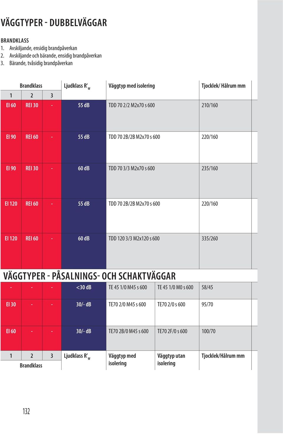 600 0/60 EI 90 REI 0-60 db TDD 70 / Mx70 s 600 5/60 EI 0 REI 60-55 db TDD 70 B/B Mx70 s 600 0/60 EI 0 REI 60-60 db TDD 0 / Mx0 s 600 5/60 VÄGGTYPER - PÅSALNINGS- OCH SCHAKTVÄGGAR -