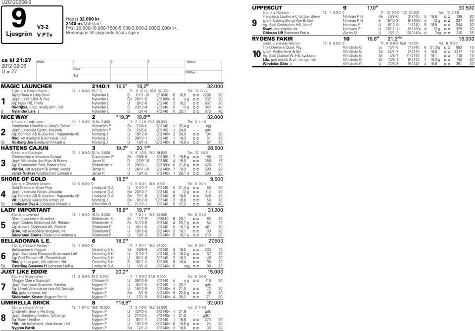 000 Tot: 12 0-1-2 1 Taylor Tuna e Little Devil Nylander L B 11/11-10 3/ 1640 6 16,5 c c 2205 20 Uppf: Lindh Ulrik & Ylva Nylander L Ös 25/11-5 2/ 2160n 0 u g c c 23 20 Äg: Nyek HB, Timrå Nylander L U
