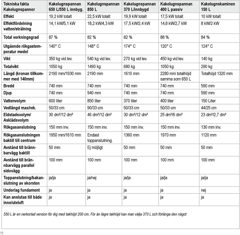 Effektfördelning 14,1 kw/5,1 kw 18,2 kw/4,3 kw 17,5 kw/2,4 kw 14,8 kw/2,7 kw 8 kw/2 kw vatten/strålning Total verkningsgrad 87 % 82 % 82 % 88 % 84 % Utgående rökgastemperatur 140 C 148 C 174 C 120 C