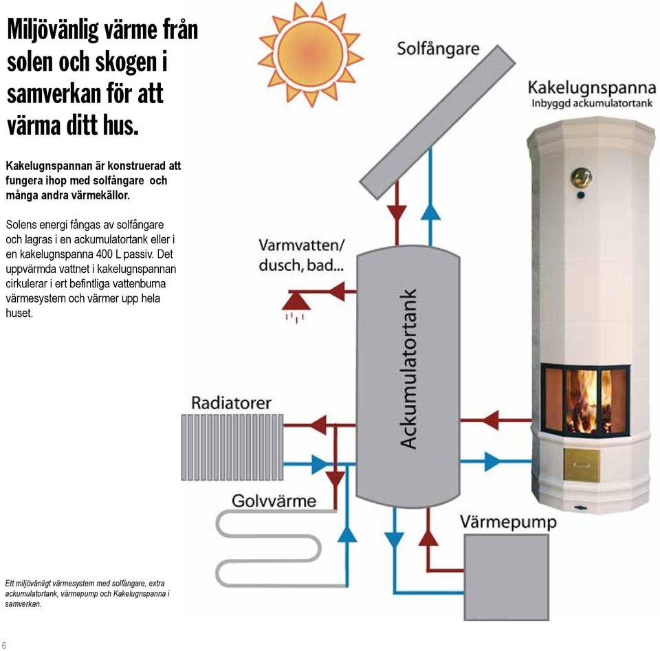 Solens energi fångas av solfångare och lagras i en ackumulatortank eller i en kakelugnspanna 400 L passiv.