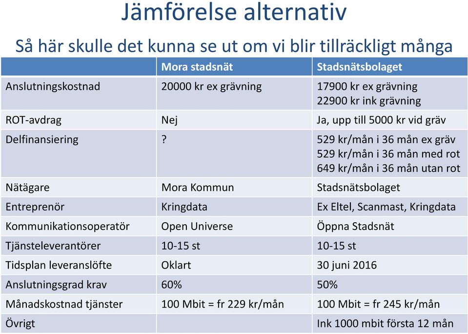 529 kr/mån i 36 mån ex gräv 529 kr/mån i 36 mån med rot 649kr/mån i 36 mån utan rot Nätägare Mora Kommun Stadsnätsbolaget Entreprenör Kringdata Ex Eltel, Scanmast, Kringdata