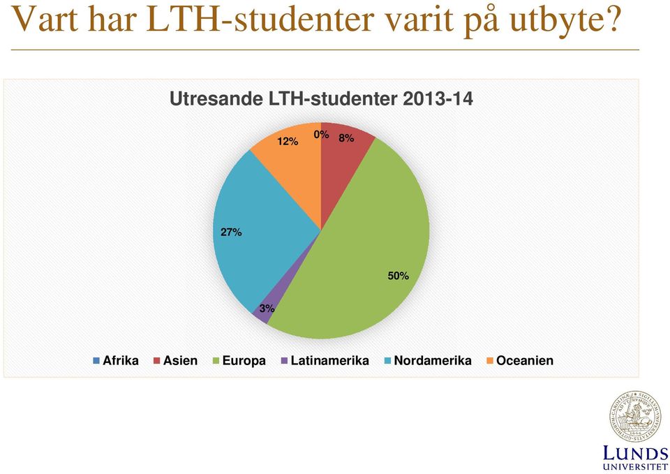 Utresande LTH-studenter 2013-14 12%