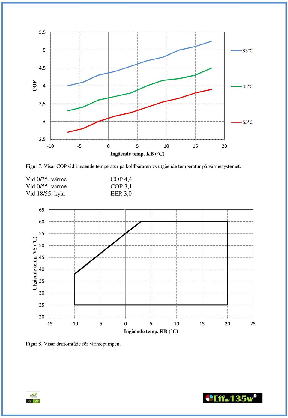 Vid 0/35, värme COP 4,4 Vid 0/55, värme COP 3,1 Vid 18/55, kyla EER 3,0 Utgående temp.