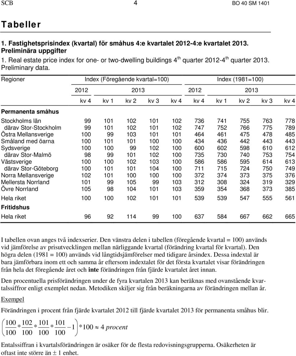 Regioner Index (Föregående kvartal=100) Index (1981=100) 2012 2013 2012 2013 kv 4 kv 1 kv 2 kv 3 kv 4 kv 4 kv 1 kv 2 kv 3 kv 4 Permanenta småhus Stockholms län 99 101 102 101 102 736 741 755 763 778