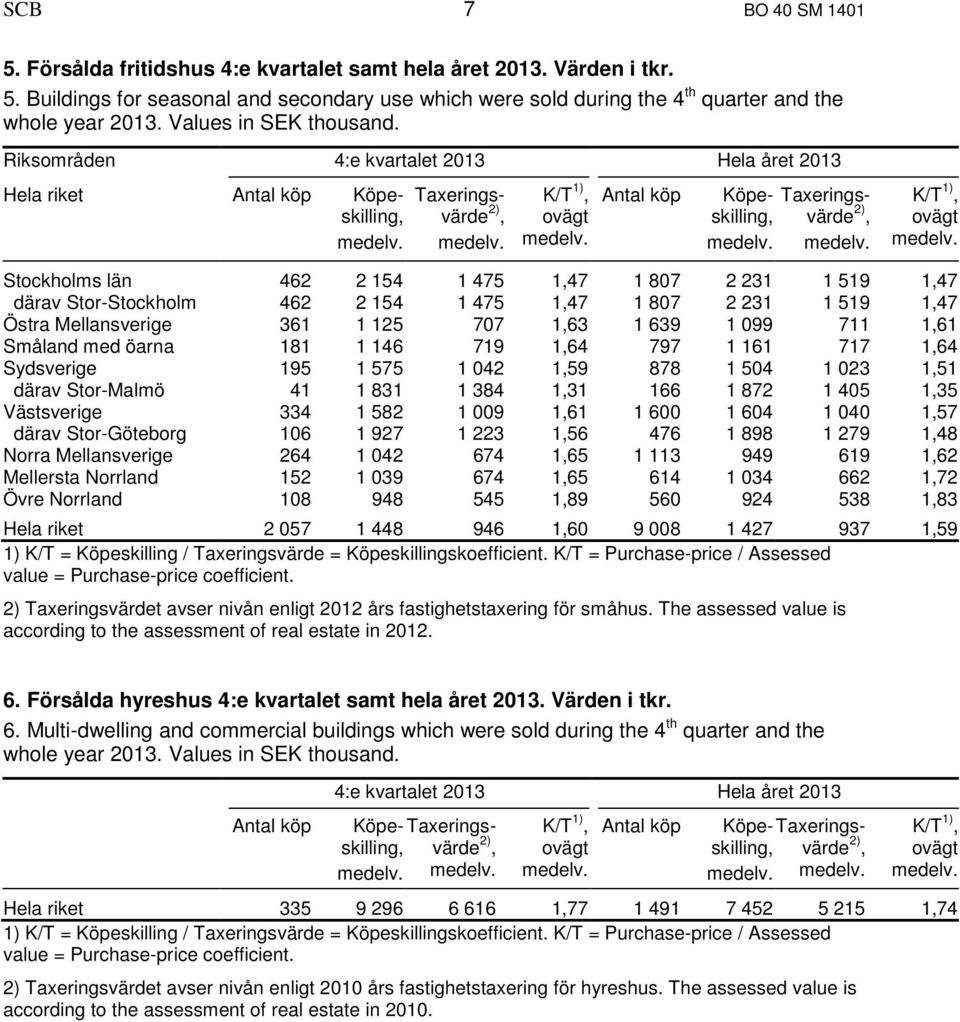 Riksområden 4:e kvartalet 2013 Hela året 2013 Hela riket Köpeskilling, Taxeringsvärde Köpeskilling, Taxeringsvärde Stockholms län 462 2 154 1 475 1,47 1 807 2 231 1 519 1,47 därav Stor-Stockholm 462