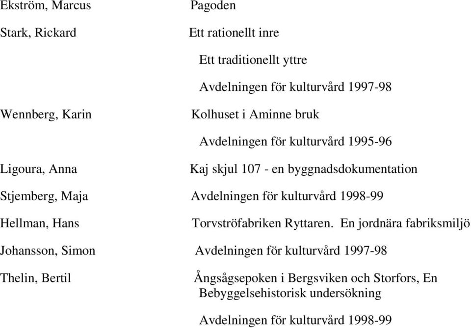 Avdelningen för kulturvård 1998-99 Hellman, Hans Torvströfabriken Ryttaren.