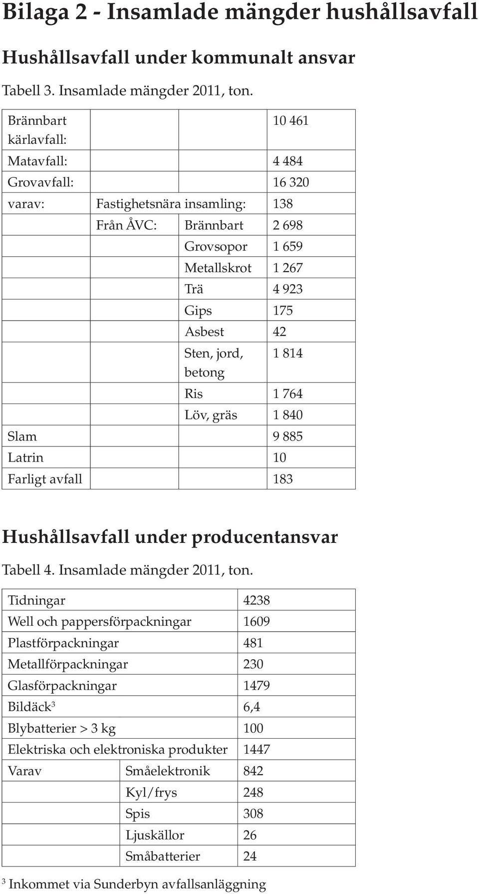 jord, betong 1 814 Ris 1 764 Löv, gräs 1 840 Slam 9 885 Latrin 10 Farligt avfall 183 Hushållsavfall under producentansvar Tabell 4. Insamlade mängder 2011, ton.