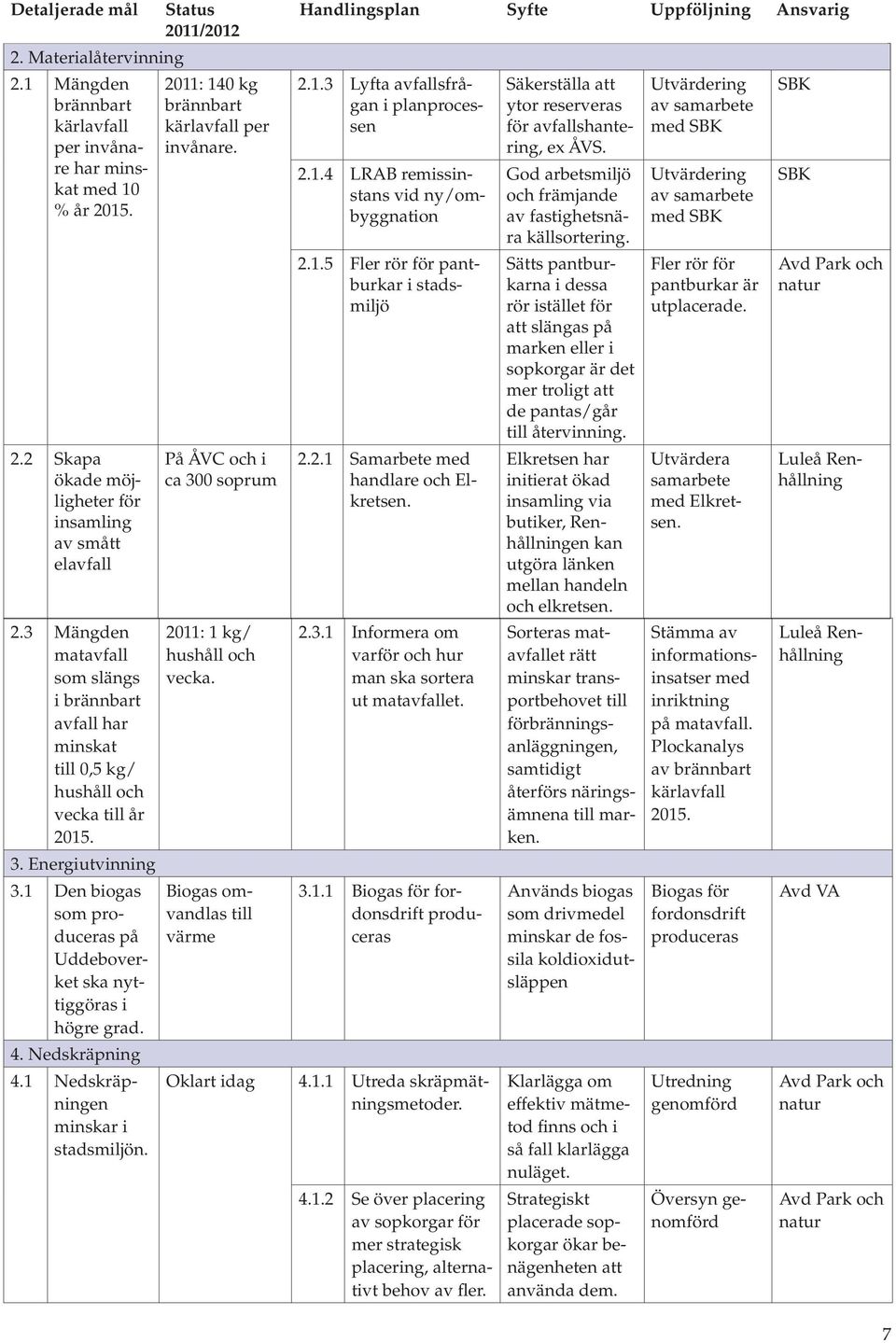 1 Den biogas som produceras på Uddeboverket ska nyttiggöras i högre grad. 4. Nedskräpning 4.1 Nedskräpningen minskar i stadsmiljön. Status 2011/2012 2011: 140 kg brännbart kärlavfall per invånare.