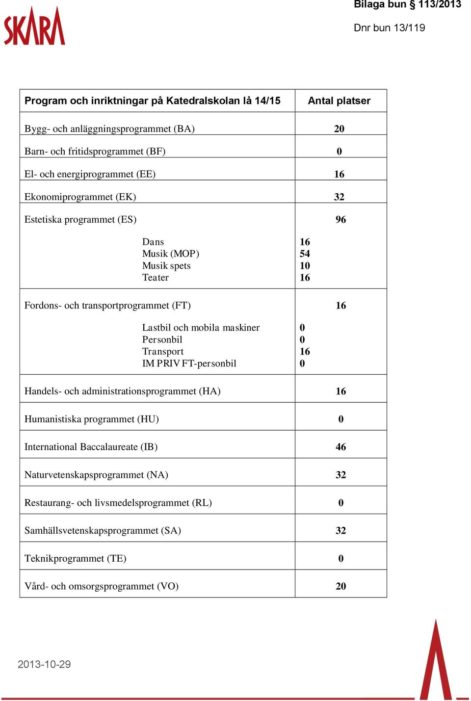 och mobila maskiner Personbil Transport IM PRIV FT-personbil 0 0 16 0 Handels- och administrationsprogrammet (HA) 16 Humanistiska programmet (HU) 0 International Baccalaureate (IB)