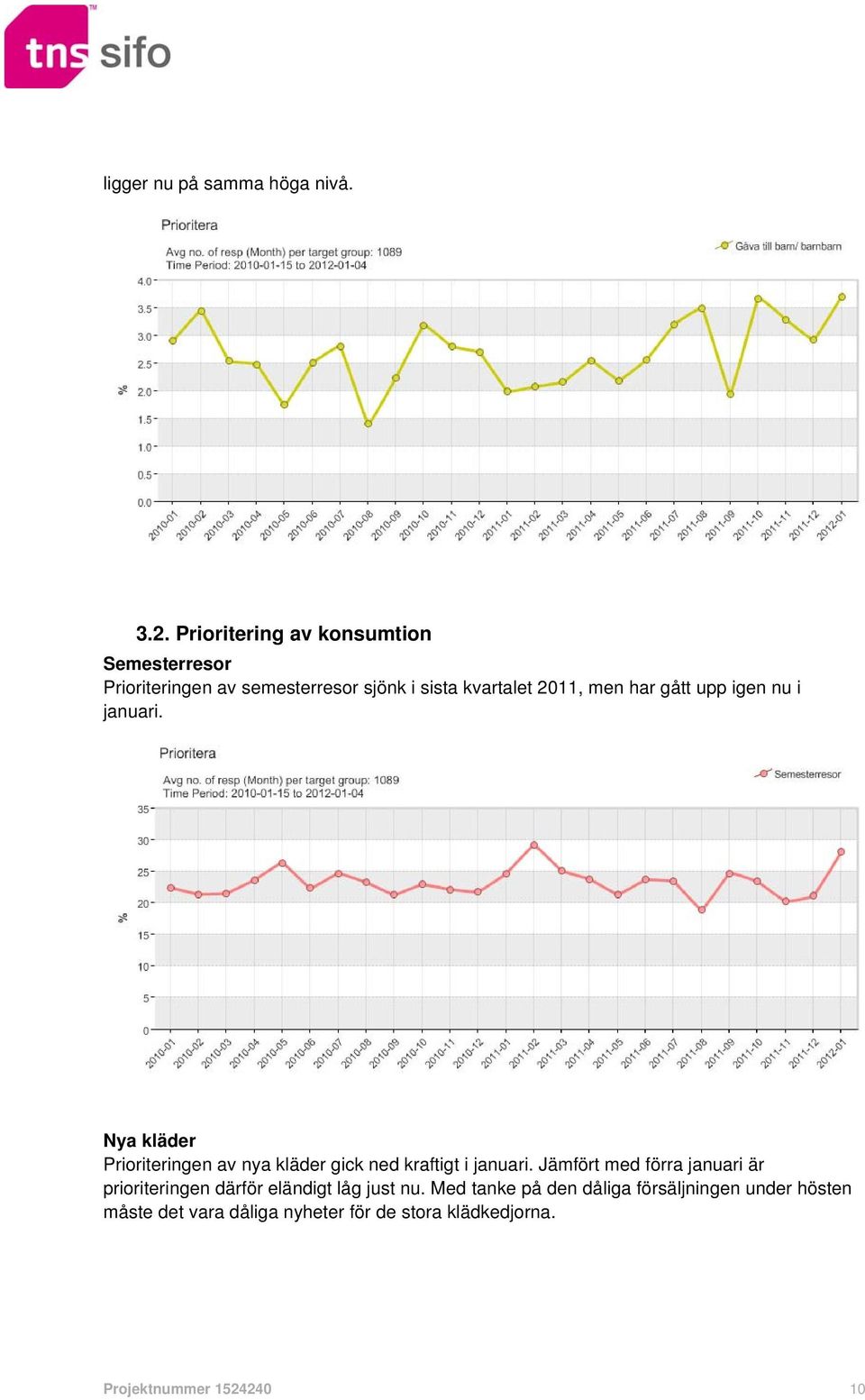 gått upp igen nu i januari. Nya kläder Prioriteringen av nya kläder gick ned kraftigt i januari.