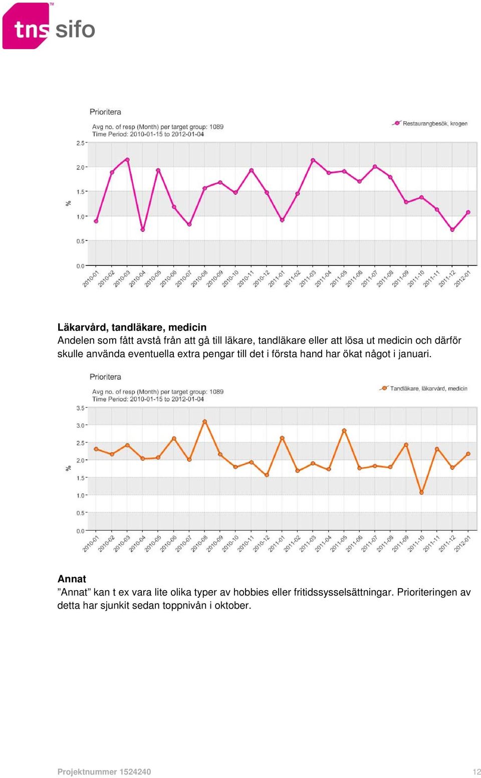 ökat något i januari.