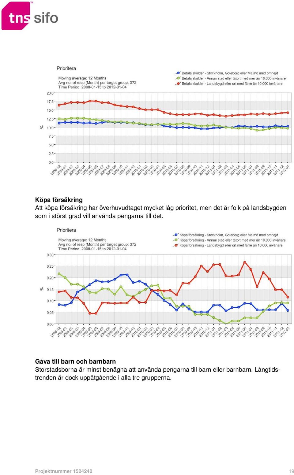 Gåva till barn och barnbarn Storstadsborna är minst benägna att använda pengarna till