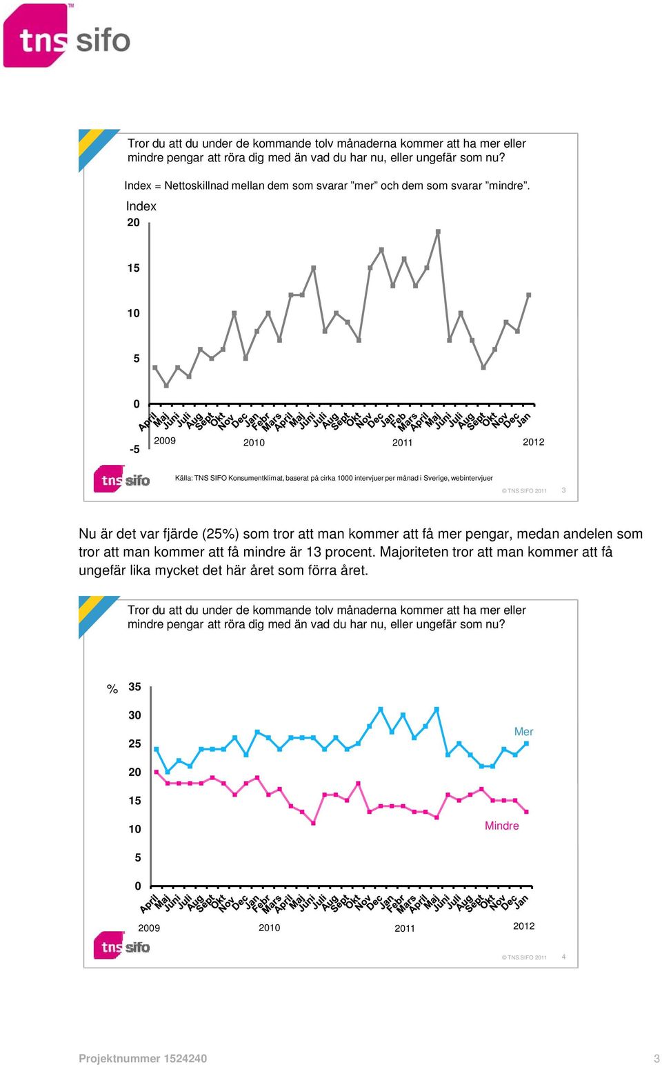 Index 20 15 10 5 0-5 2009 2010 2011 2012 Källa: TNS SIFO Konsumentklimat, baserat på cirka 1000 intervjuer per månad i Sverige, webintervjuer TNS SIFO 2011 3 Nu är det var fjärde (25%) som tror att