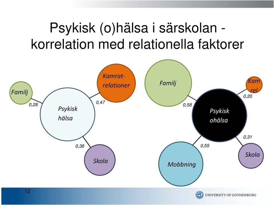 Kamratrelationer Familj 0,47 0,28 0,58 Psykisk