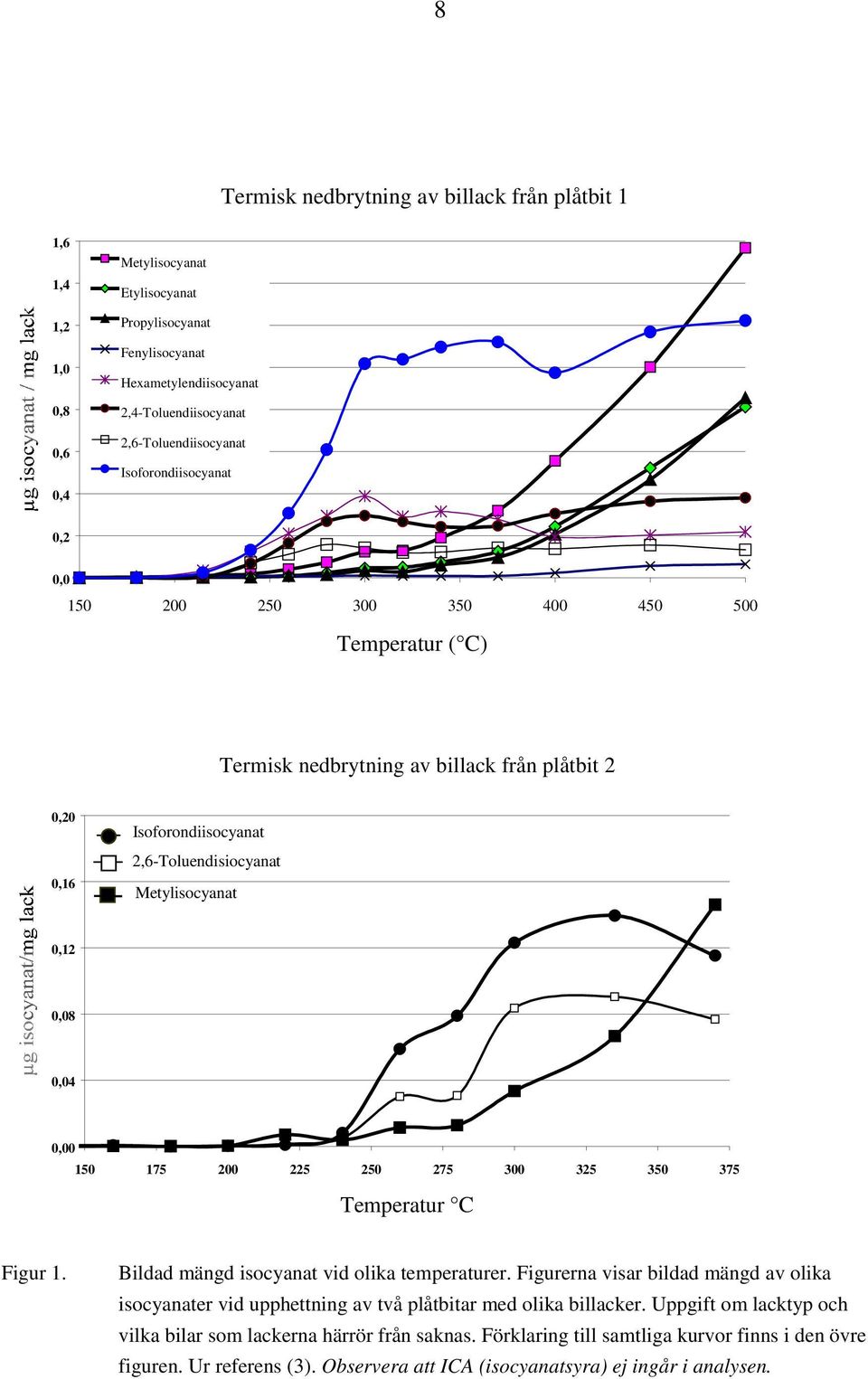 Metylisocyanat 0,12 0,08 0,04 0,00 150 175 200 225 250 275 300 325 350 375 Temperatur C Figur 1. Bildad mängd isocyanat vid olika temperaturer.