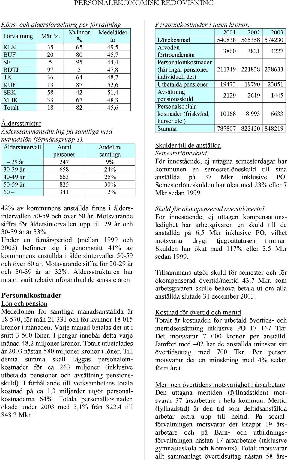 Åldersintervall Antal personer Andel av samtliga 29 år 247 9% 30-39 år 658 24% 40-49 år 663 25% 50-59 år 825 30% 60 341 12% 42% av kommunens anställda finns i åldersintervallen 50-59 och över 60 år.