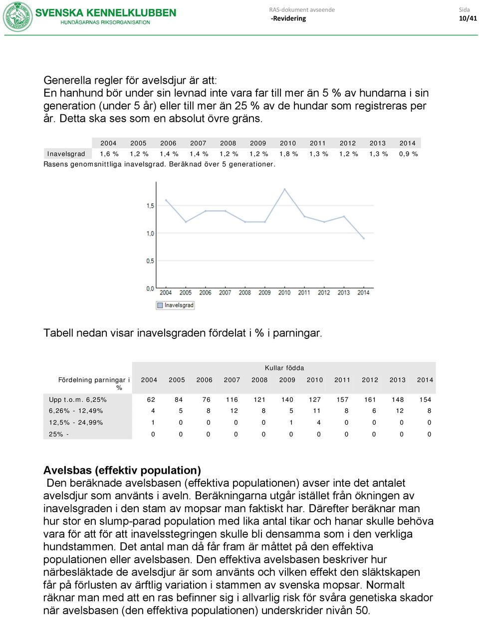 2004 2005 2006 2007 2008 2009 2010 2011 2012 2013 2014 Inavelsgrad 1,6 % 1,2 % 1,4 % 1,4 % 1,2 % 1,2 % 1,8 % 1,3 % 1,2 % 1,3 % 0,9 % Rasens genomsnittliga inavelsgrad. Beräknad över 5 generationer.