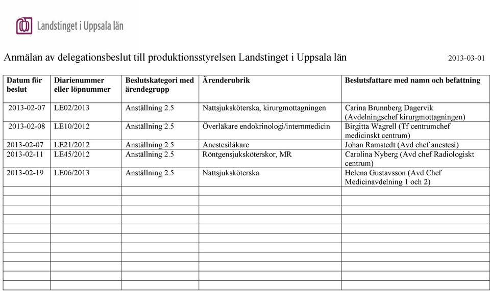5 Överläkare endokrinologi/internmedicin Birgitta Wagrell (Tf centrumchef medicinskt centrum) 2013-02-07 LE21/2012 Anställning 2.