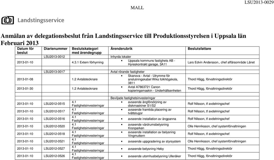 , chef affärsområde Länet LSU2013-0017 Avtal rörande fastigheter Skanova - Avtal - Utrymme för 2013-01-08 1.2 Avtalstecknare anslutningskabel Wiks folkhögskola, 3811 2013-01-30 1.