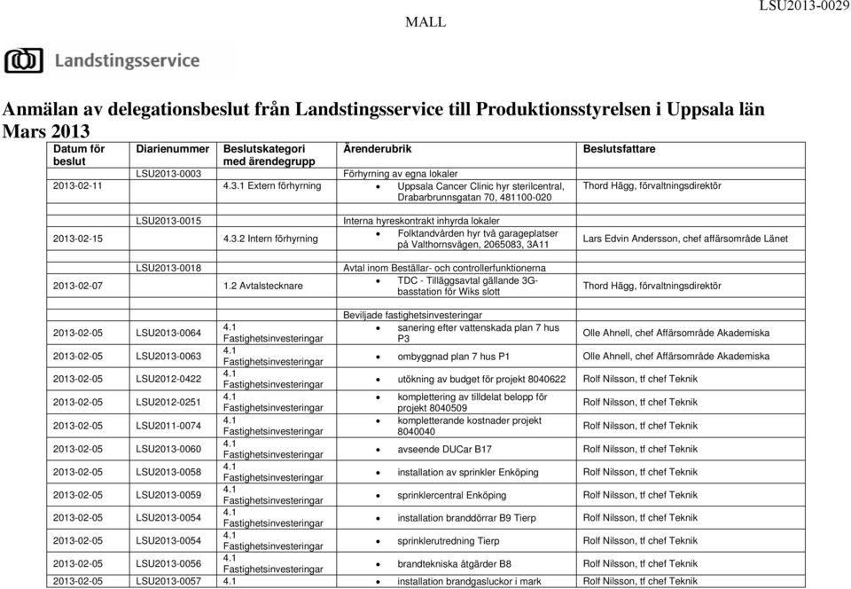 0003 Förhyrning av egna lokaler 2013-02-11 4.3.1 Extern förhyrning Uppsala Cancer Clinic hyr sterilcentral, Drabarbrunnsgatan 70, 481100-020 Thord Hägg, förvaltningsdirektör LSU2013-0015 Interna hyreskontrakt inhyrda lokaler 2013-02-15 4.