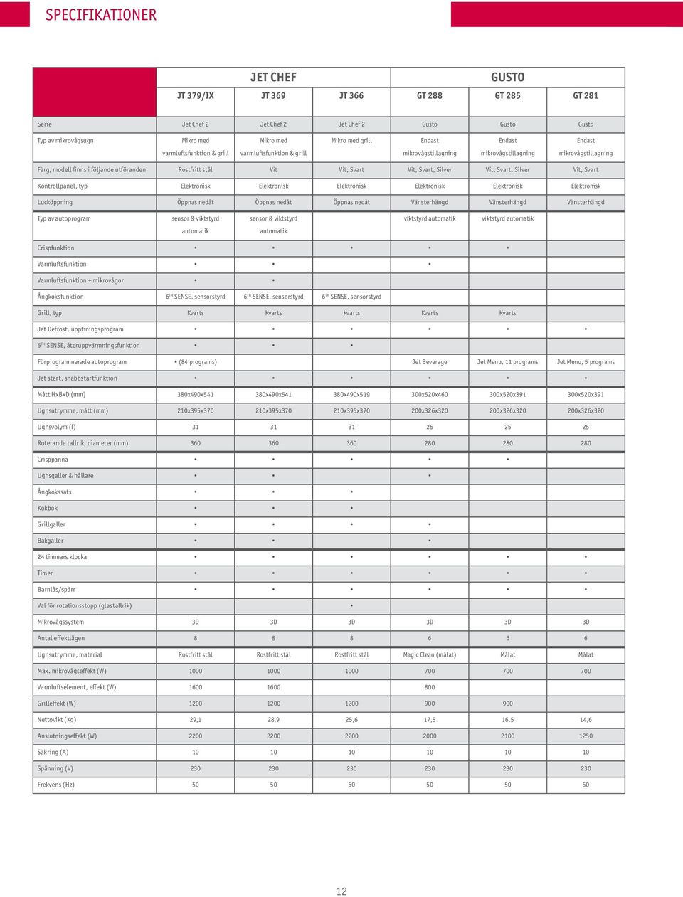 Vit, Svart, Silver Vit, Svart, Silver Vit, Svart Kontrollpanel, typ Elektronisk Elektronisk Elektronisk Elektronisk Elektronisk Elektronisk Lucköppning Öppnas nedåt Öppnas nedåt Öppnas nedåt