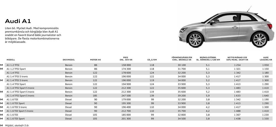 4 TFSI Bensin 122 178 600 124 32 200 5,3 1 342 1 180 A1 1.4 TFSI S tronic Bensin 122 196 000 122 34 000 5,3 1 417 1 300 A1 1.4 TFSI S tronic Bensin 122 196 000 119 34 000 5,2 1 417 1 300 A1 1.