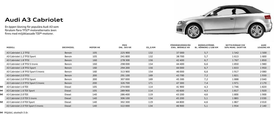 8 TFSI Bensin 160 278 300 156 42 400 6,7 1 767 1 850 A3 Cabriolet 1.8 TFSI S tronic Bensin 160 298 000 154 44 400 6,6 1 850 1 980 A3 Cabriolet 1.