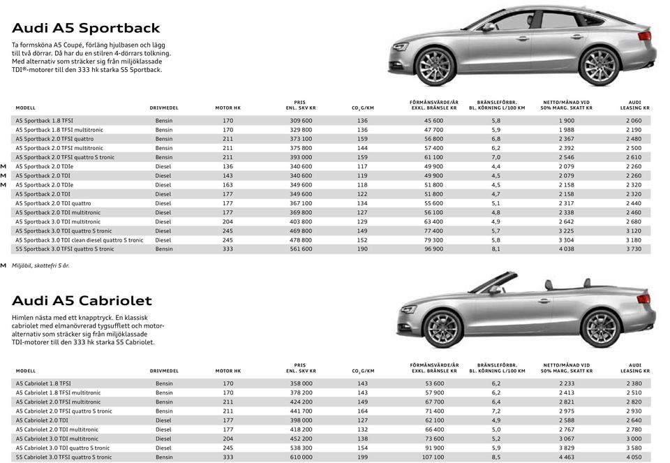 8 TFSI Bensin 170 309 600 136 45 600 5,8 1 900 2 060 A5 Sportback 1.8 TFSI multitronic Bensin 170 329 800 136 47 700 5,9 1 988 2 190 A5 Sportback 2.