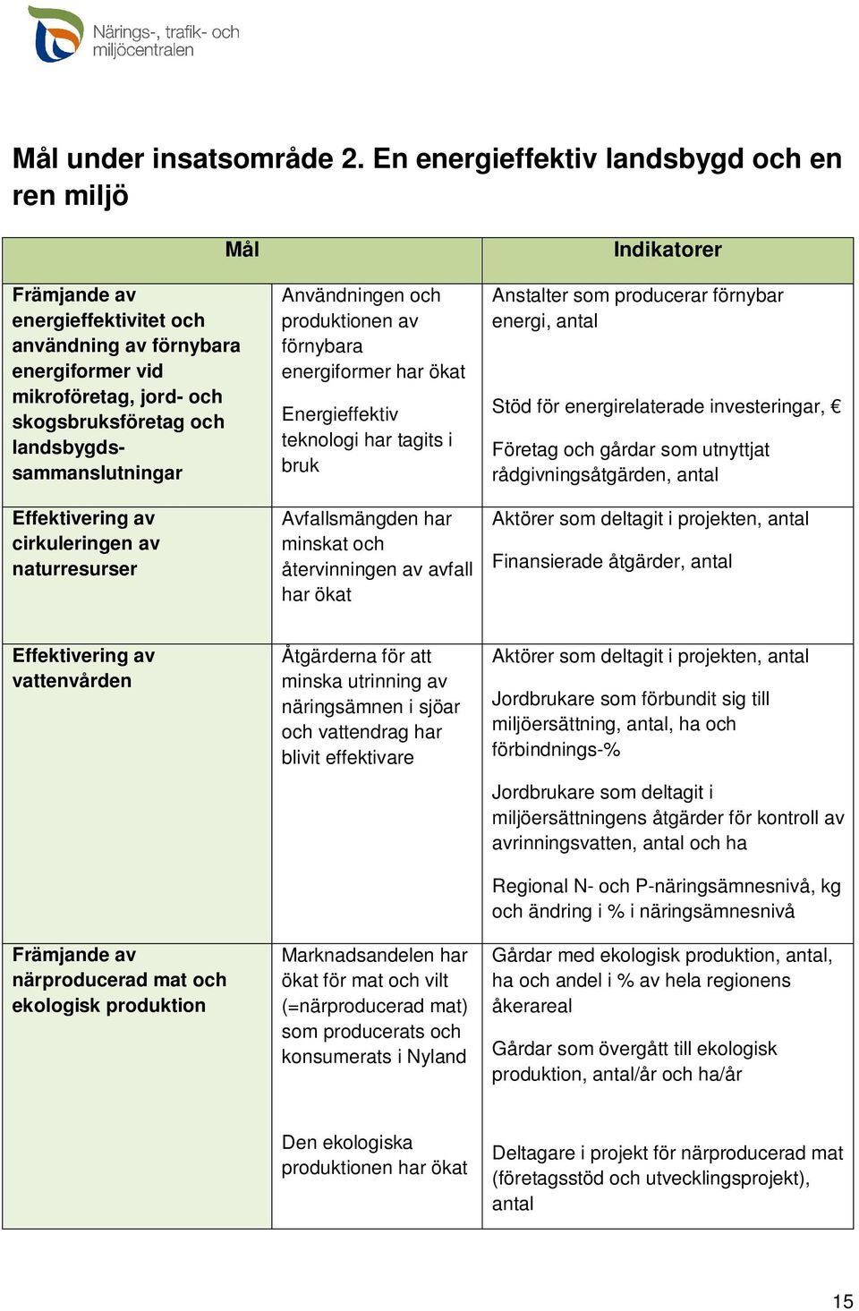 Effektivering av cirkuleringen av naturresurser Användningen och produktionen av förnybara energiformer har ökat Energieffektiv teknologi har tagits i bruk Avfallsmängden har minskat och