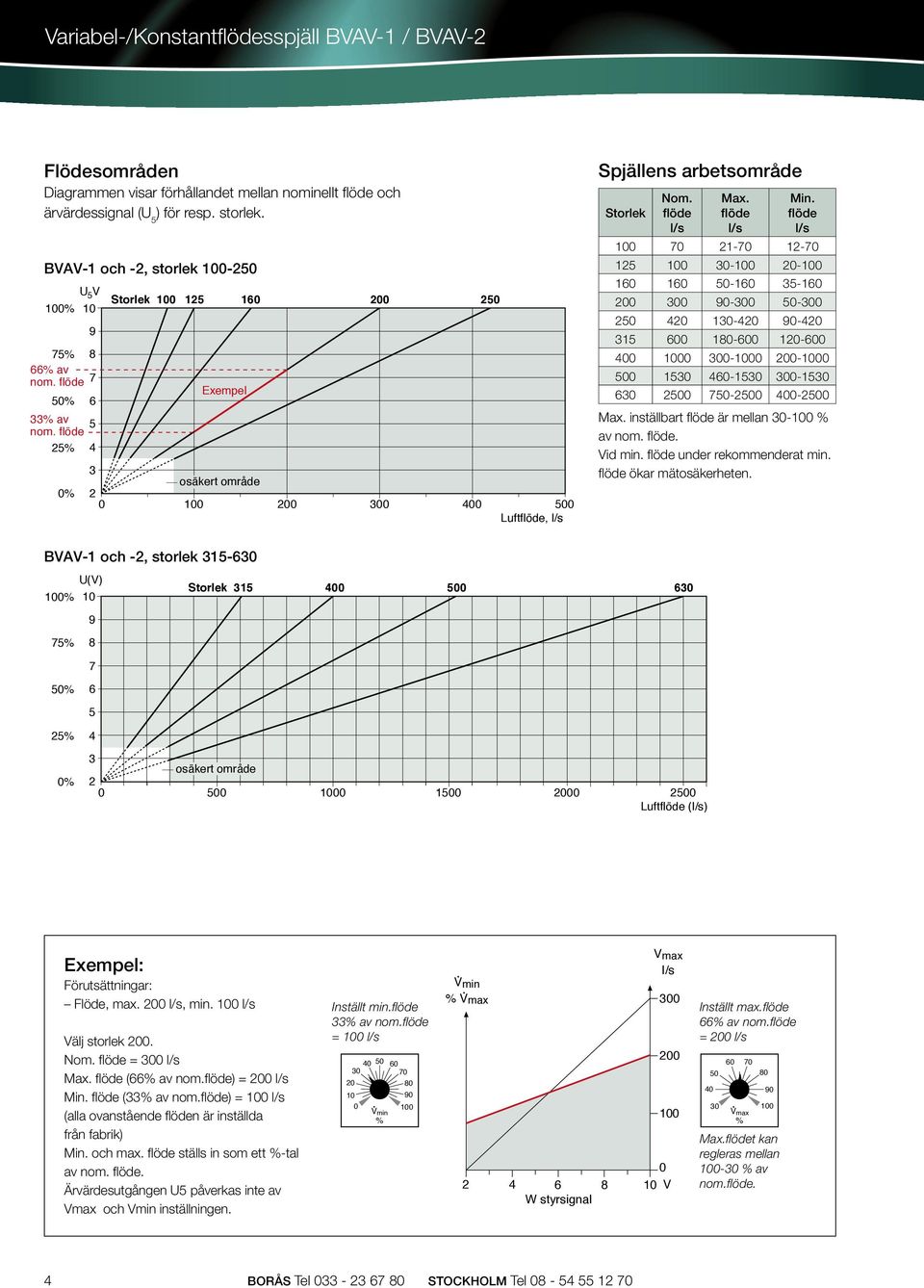 flöde l/s 21-12- 125 30- - 1 1-1 35-1 300 90-300 -300 2 4 130-4 90-4 315 0 180-0 1-0 400 0 300-0 -0 0 1530 4-1530 300-1530 630 7-400- ax. inställbart flöde är mellan 30- % av nom. flöde. Vid min.