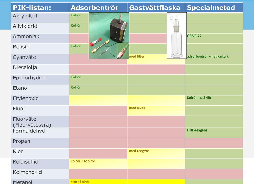 Dieselolja Epiklorhydrin Etanol Kolrör Kolrör Etylenoxid Kolrör med HBr Fluor med alkali
