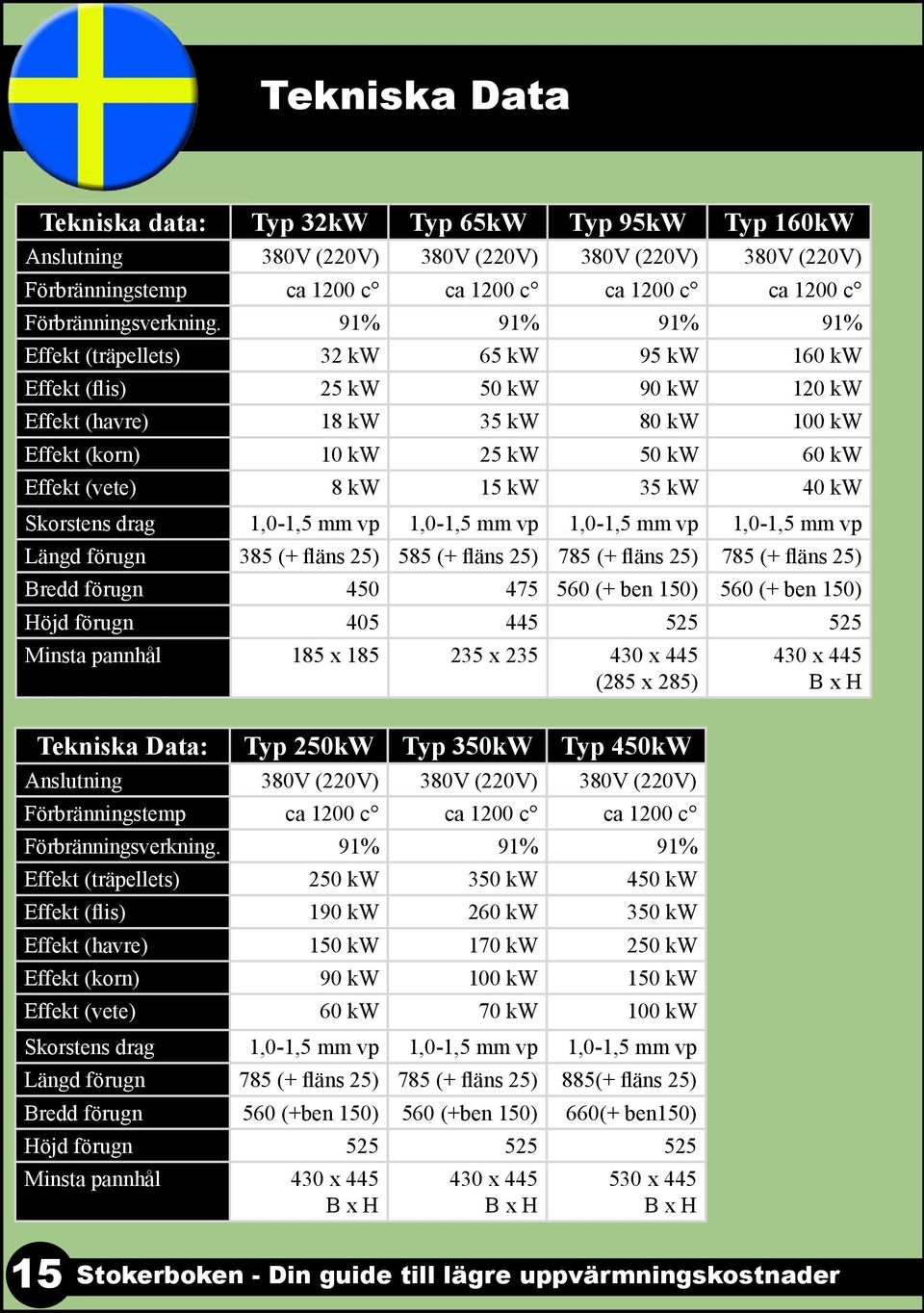 91% 91% 91% 91% Effekt (träpellets) 32 kw 65 kw 95 kw 160 kw Effekt (flis) 25 kw 50 kw 90 kw 120 kw Effekt (havre) 18 kw 35 kw 80 kw 100 kw Effekt (korn) 10 kw 25 kw 50 kw 60 kw Effekt (vete) 8 kw 15