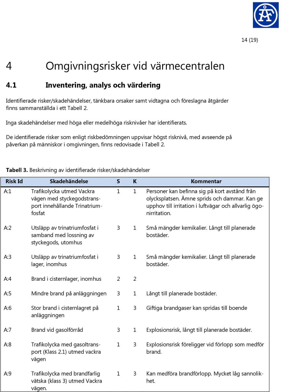 Inga skadehändelser med höga eller medelhöga risknivåer har identifierats.
