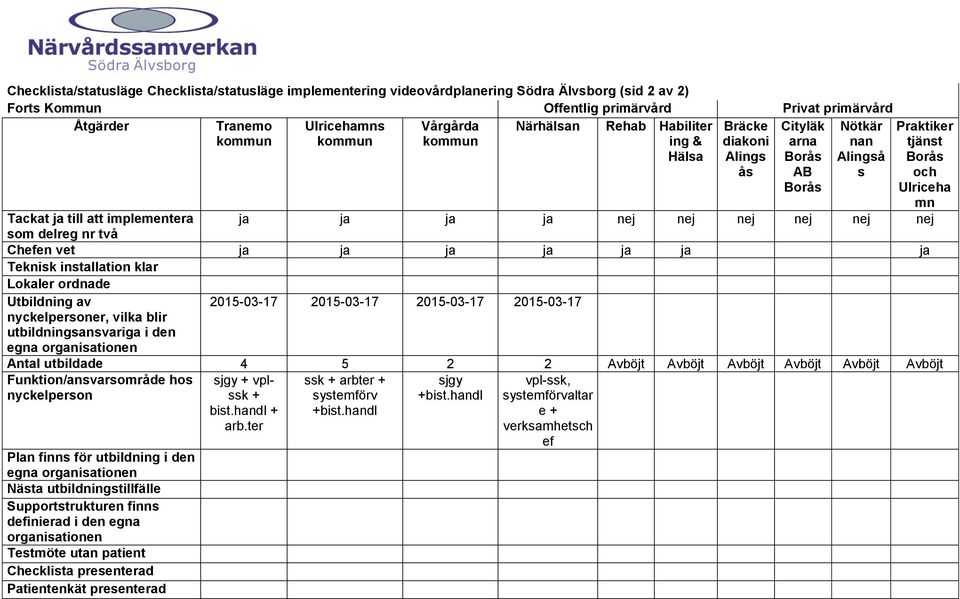 installation klar Lokaler ordnade Utbildning av nyckelpersoner, vilka blir utbildningsansvariga i den egna organisationen Praktiker tjänst och Ulriceha mn ja ja ja ja nej nej nej nej nej nej 2015-03-