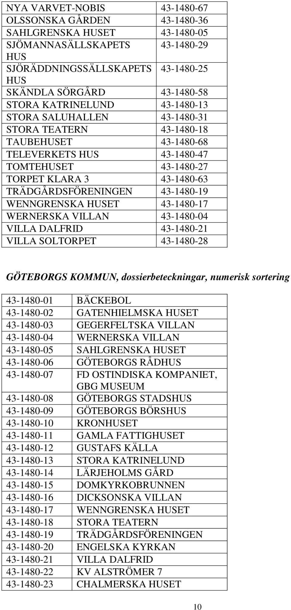 43-1480-19 WENNGRENSKA HUSET 43-1480-17 WERNERSKA VILLAN 43-1480-04 VILLA DALFRID 43-1480-21 VILLA SOLTORPET 43-1480-28 GÖTEBORGS KOMMUN, dossierbeteckningar, numerisk sortering 43-1480-01 BÄCKEBOL