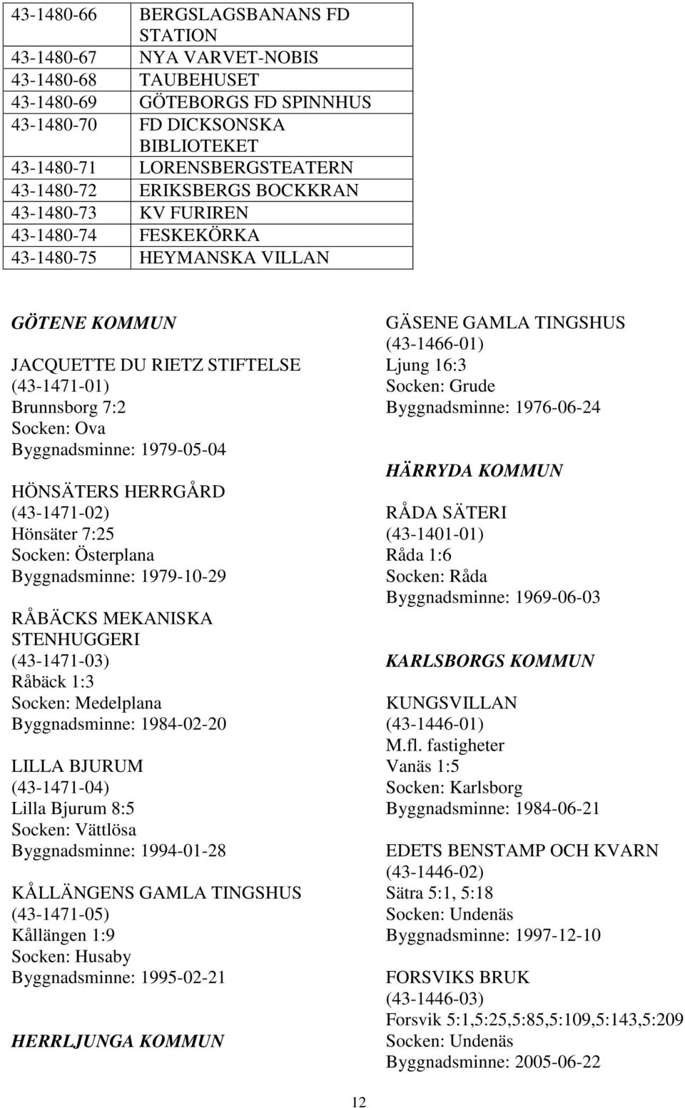1979-05-04 HÖNSÄTERS HERRGÅRD (43-1471-02) Hönsäter 7:25 Socken: Österplana Byggnadsminne: 1979-10-29 RÅBÄCKS MEKANISKA STENHUGGERI (43-1471-03) Råbäck 1:3 Socken: Medelplana Byggnadsminne: