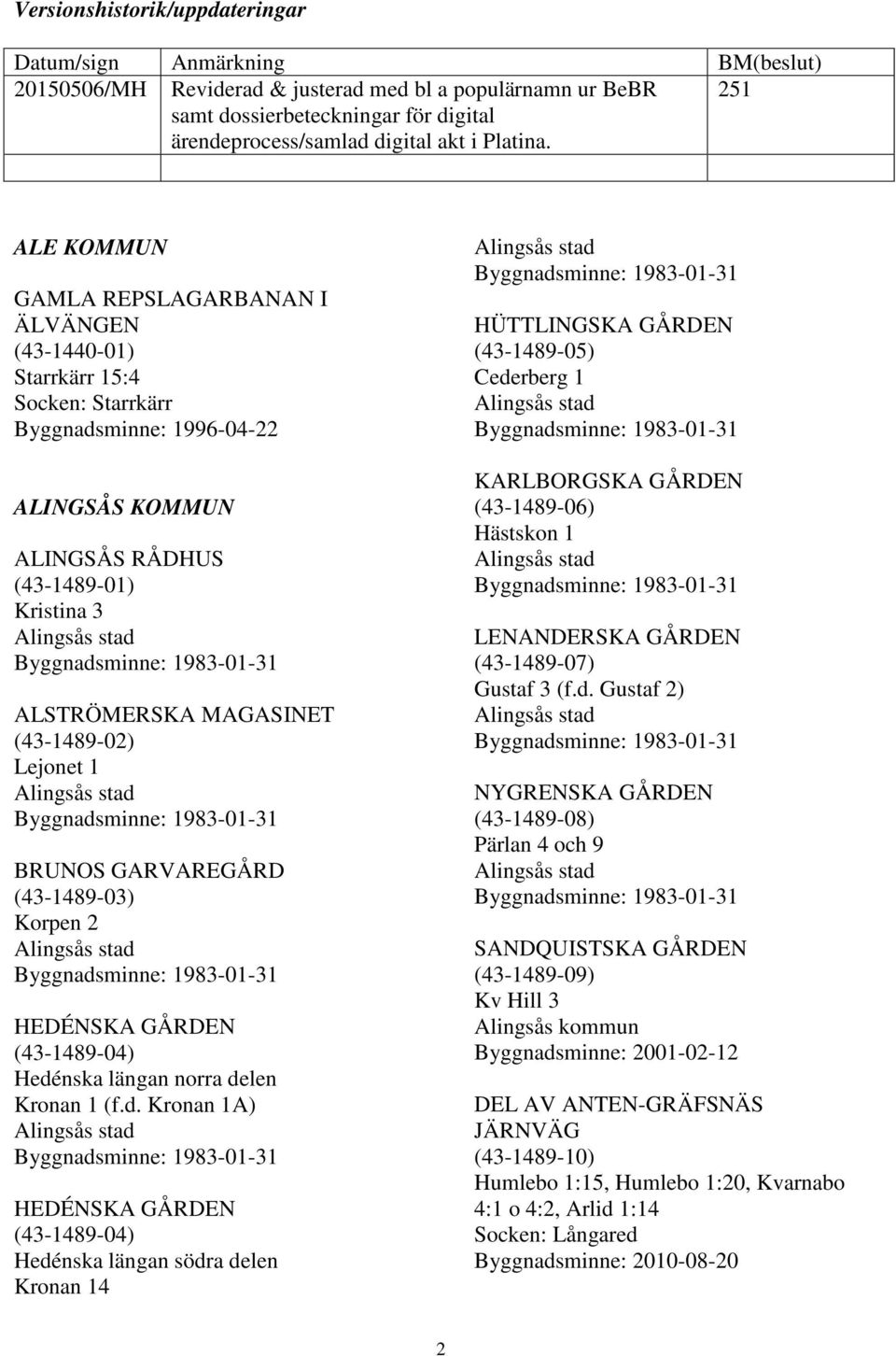 251 ALE KOMMUN GAMLA REPSLAGARBANAN I ÄLVÄNGEN (43-1440-01) Starrkärr 15:4 Socken: Starrkärr Byggnadsminne: 1996-04-22 ALINGSÅS KOMMUN ALINGSÅS RÅDHUS (43-1489-01) Kristina 3 Alingsås stad