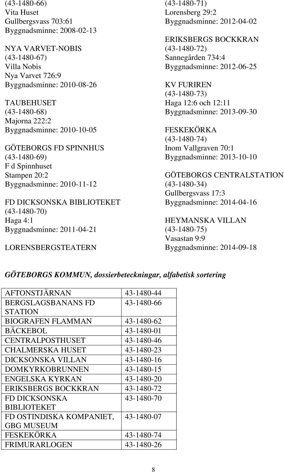 LORENSBERGSTEATERN (43-1480-71) Lorensberg 29:2 Byggnadsminne: 2012-04-02 ERIKSBERGS BOCKKRAN (43-1480-72) Sannegården 734:4 Byggnadsminne: 2012-06-25 KV FURIREN (43-1480-73) Haga 12:6 och 12:11
