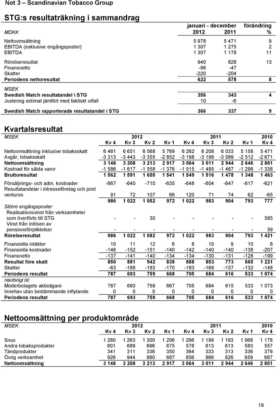 utfall 10-6 Swedish Match rapporterade resultatandel i STG 366 337 9 Kvartalsresultat MSEK 2012 2011 2010 Kv 4 Kv 3 Kv 2 Kv 1 Kv 4 Kv 3 Kv 2 Kv 1 Kv 4 Nettoomsättning inklusive tobaksskatt 6 461 6