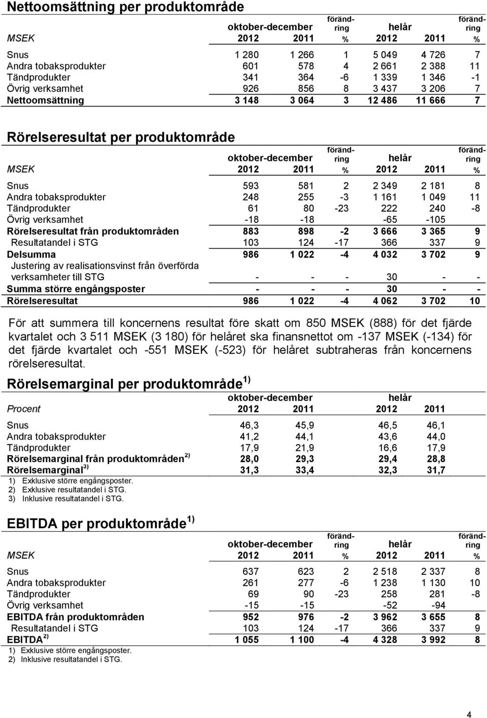 helår ring MSEK 2012 2011 % 2012 2011 % Snus 593 581 2 2 349 2 181 8 Andra tobaksprodukter 248 255-3 1 161 1 049 11 Tändprodukter 61 80-23 222 240-8 Övrig verksamhet -18-18 -65-105 Rörelseresultat