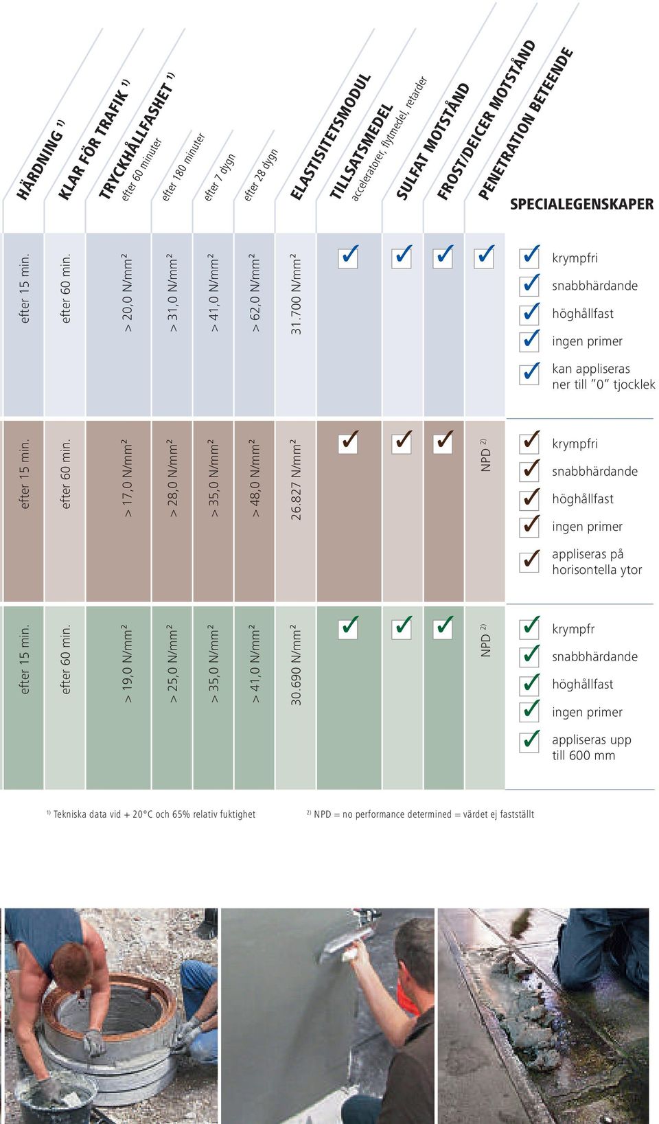 700 N/mm² krympfri snabbhärdande höghållfast ingen primer kan appliseras ner till 0 tjocklek efter 15 min. efter 60 min. > 17,0 N/mm² > 28,0 N/mm² > 35,0 N/mm² > 48,0 N/mm² 26.