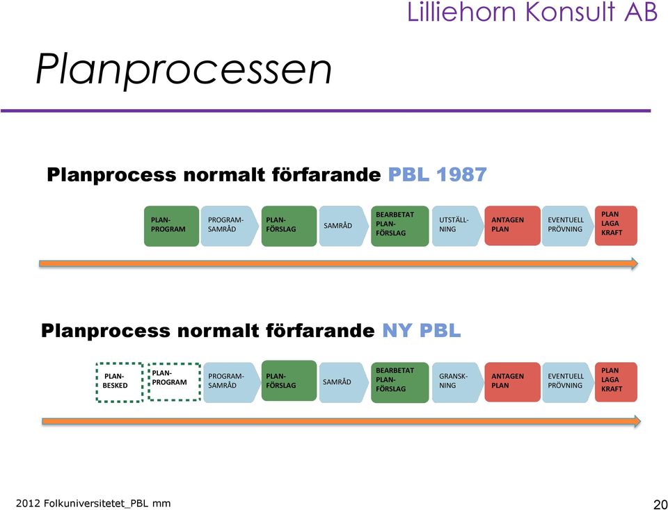 KRAFT Planprocess normalt förfarande NY PBL PLAN- BESKED PLAN- PROGRAM PROGRAM- SAMRÅD PLAN-