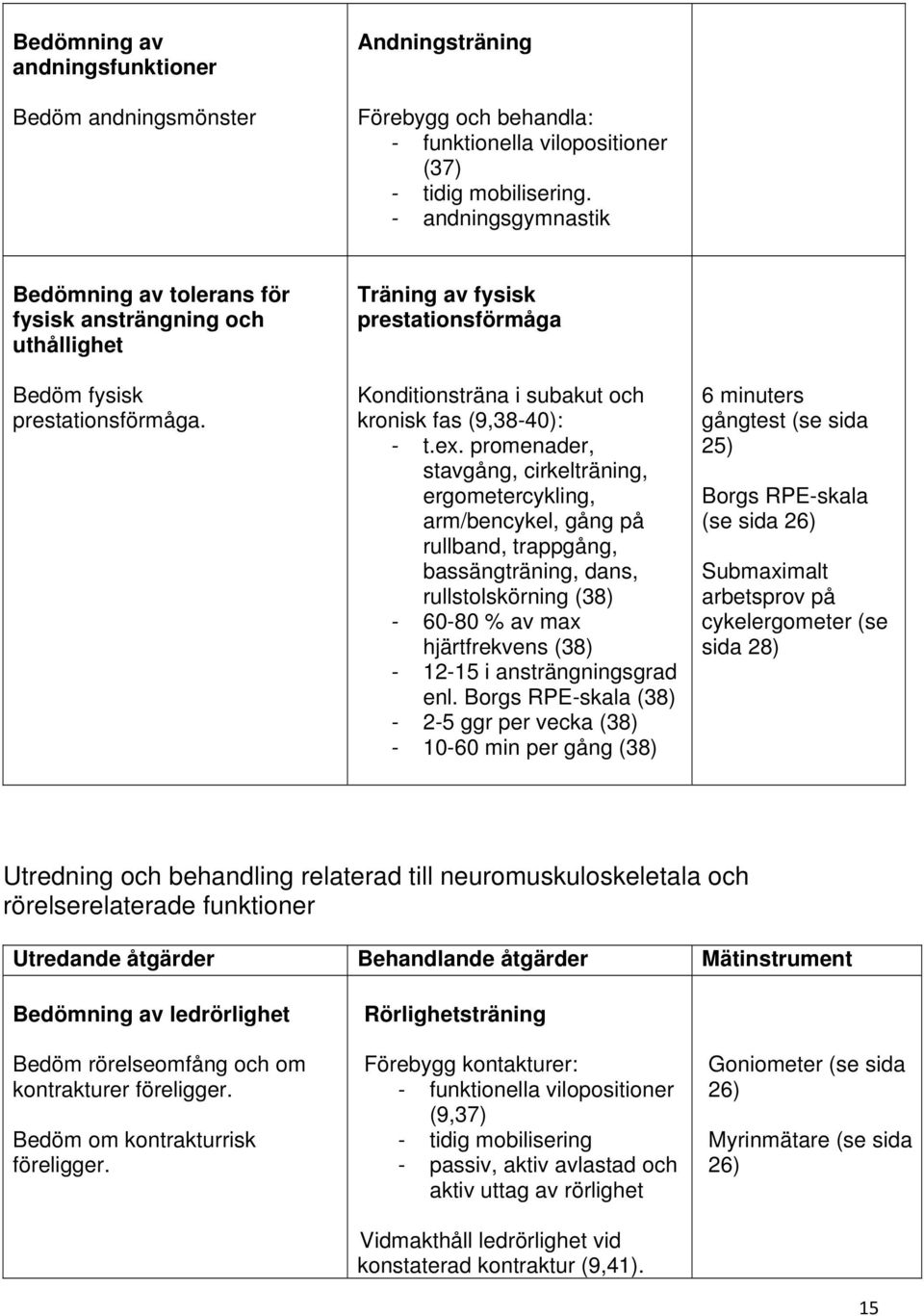 Träning av fysisk prestationsförmåga Konditionsträna i subakut och kronisk fas (9,38-40): - t.ex.