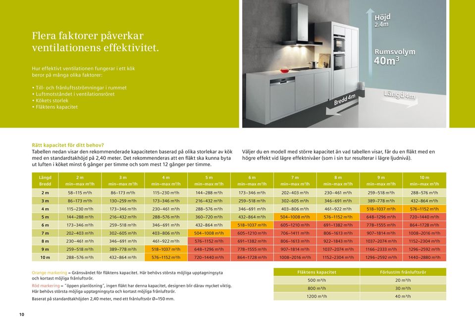 kapacitet för ditt behov? Tabellen nedan visar den rekommenderade kapaciteten baserad på olika storlekar av kök med en standardtakhöjd på 2,40 meter.